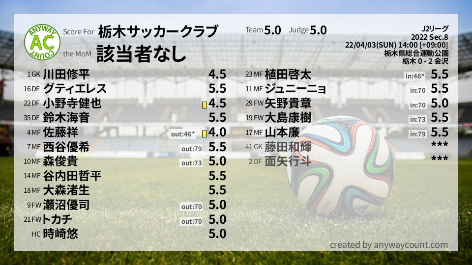 #栃木サッカークラブ #J2リーグ Sec.8採点