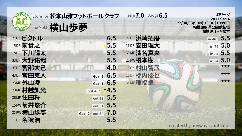 #松本山雅フットボールクラブ #J3リーグ Sec.4採点