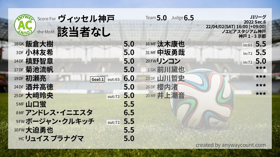 #ヴィッセル神戸 #J1リーグ Sec.6採点