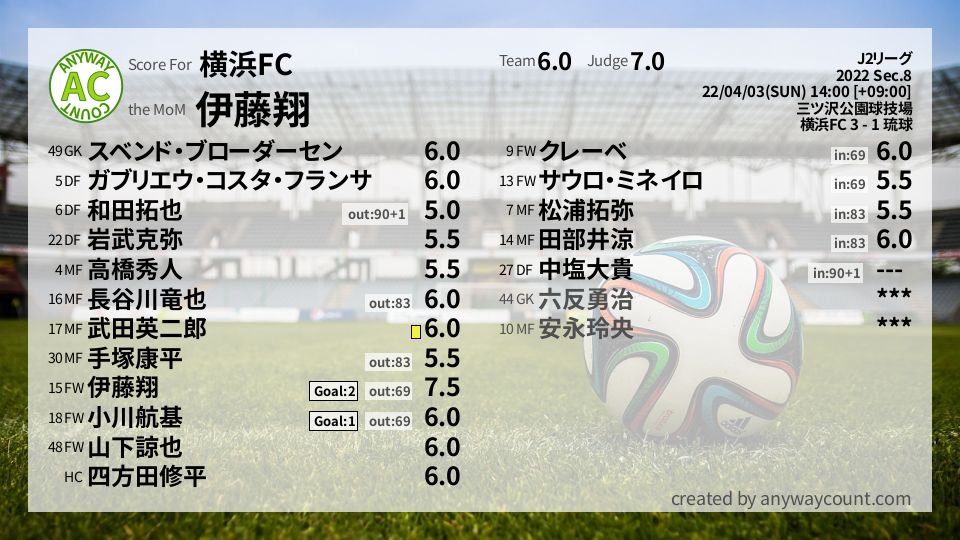 #横浜FC #J2リーグ Sec.8採点