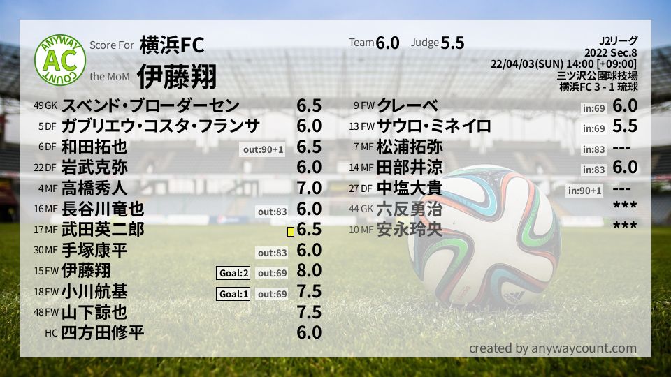 #横浜FC #J2リーグ Sec.8採点