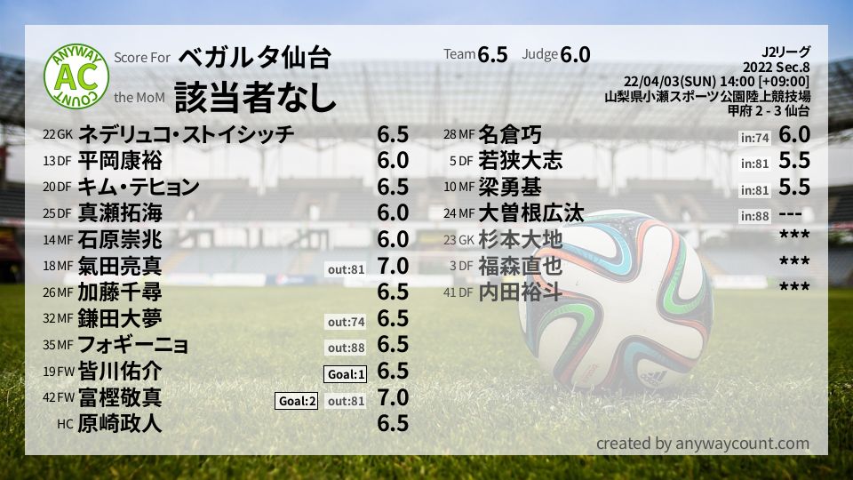 ベガルタ仙台 J2リーグ Sec 8採点 Football Scoring