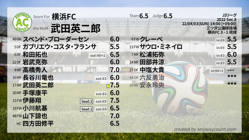 #横浜FC #J2リーグ Sec.8採点