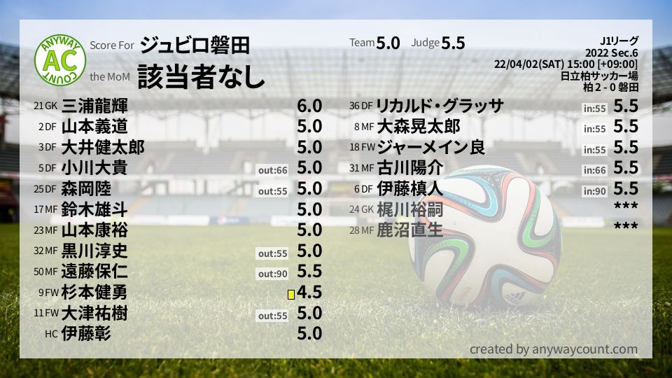 #ジュビロ磐田 #J1リーグ Sec.6採点