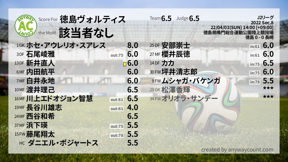 #徳島ヴォルティス #J2リーグ Sec.8採点