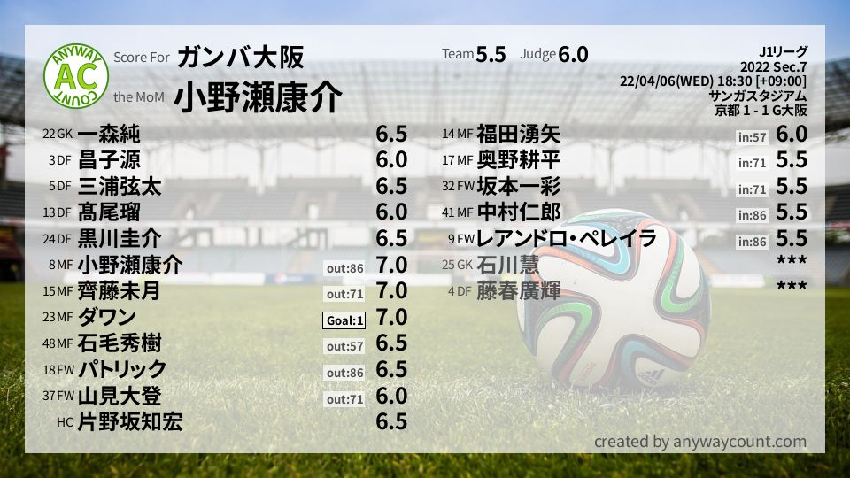 #ガンバ大阪 #J1リーグ Sec.7採点