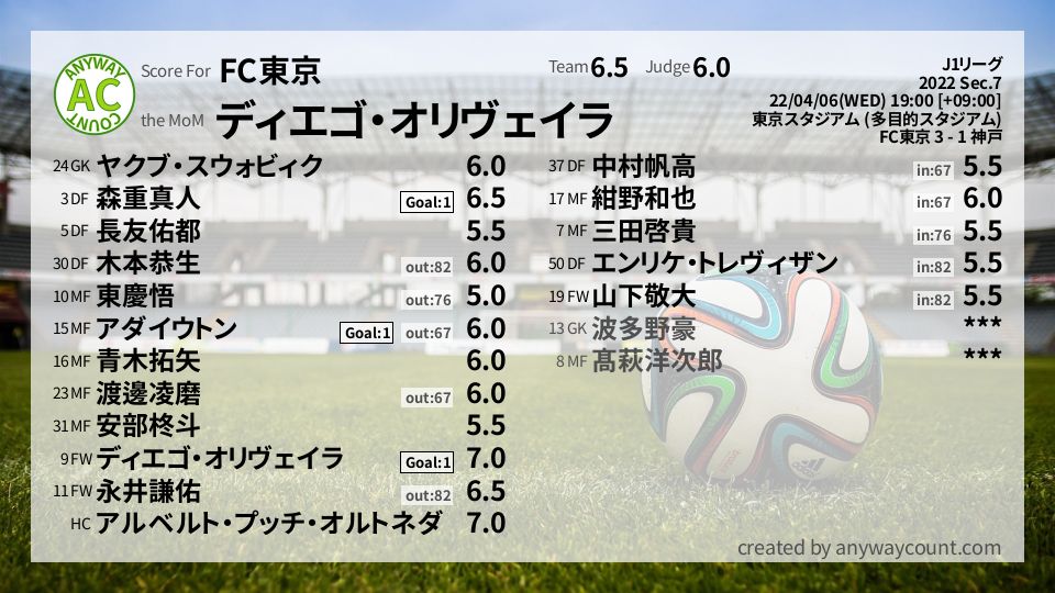 #FC東京 #J1リーグ Sec.7採点