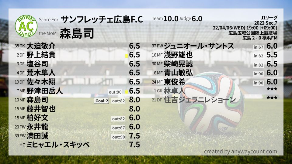 #サンフレッチェ広島F.C #J1リーグ Sec.7採点