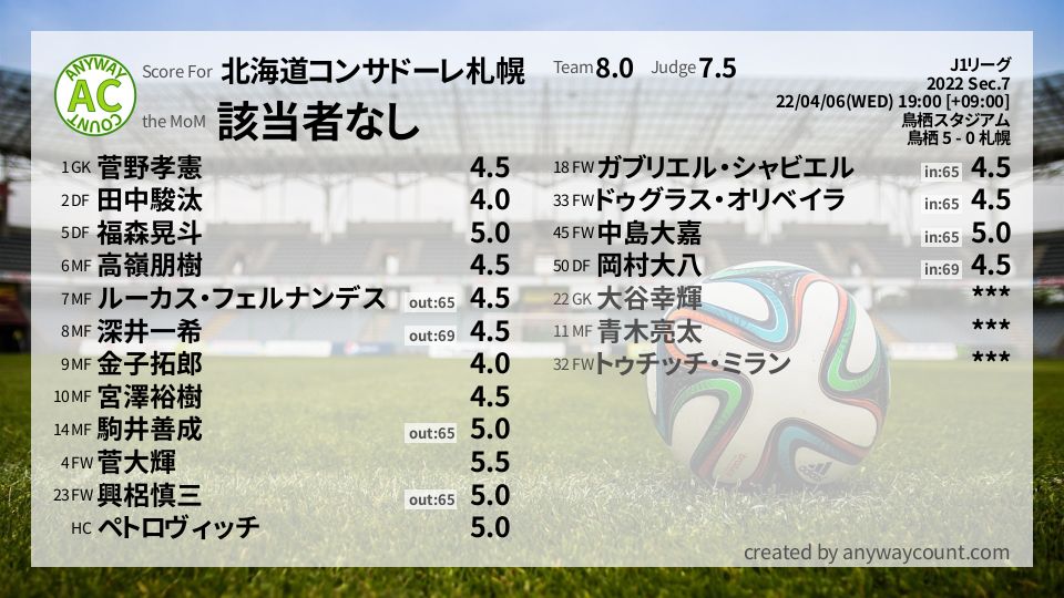 #北海道コンサドーレ札幌 #J1リーグ Sec.7採点