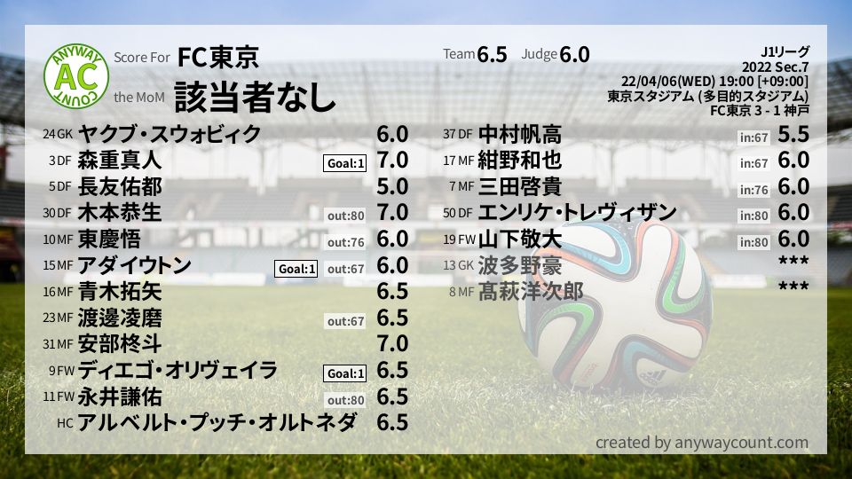 #FC東京 #J1リーグ Sec.7採点