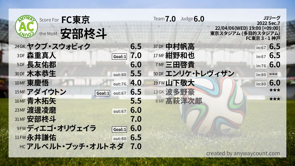 #FC東京 #J1リーグ Sec.7採点