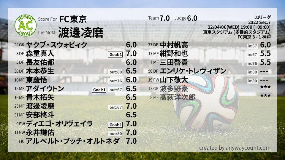 #FC東京 #J1リーグ Sec.7採点