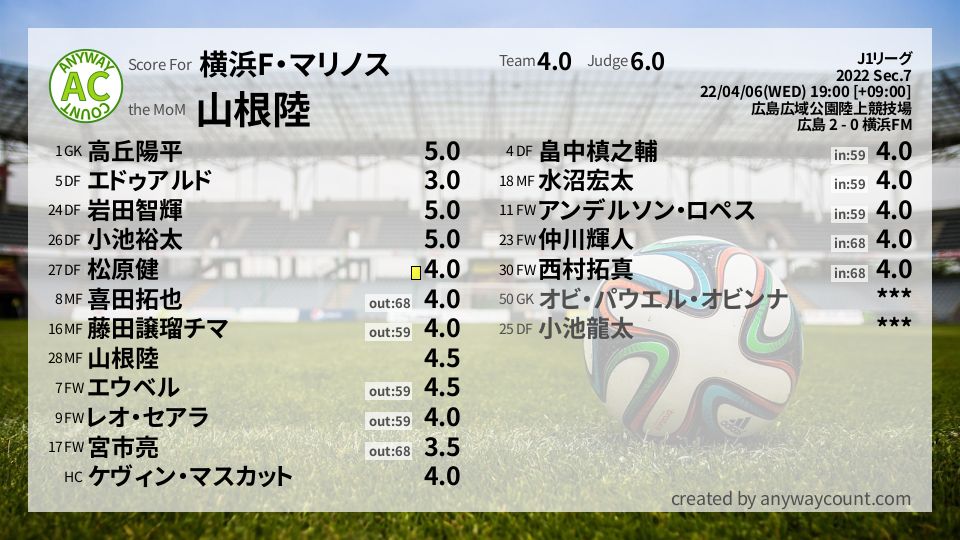 #横浜F・マリノス #J1リーグ Sec.7採点