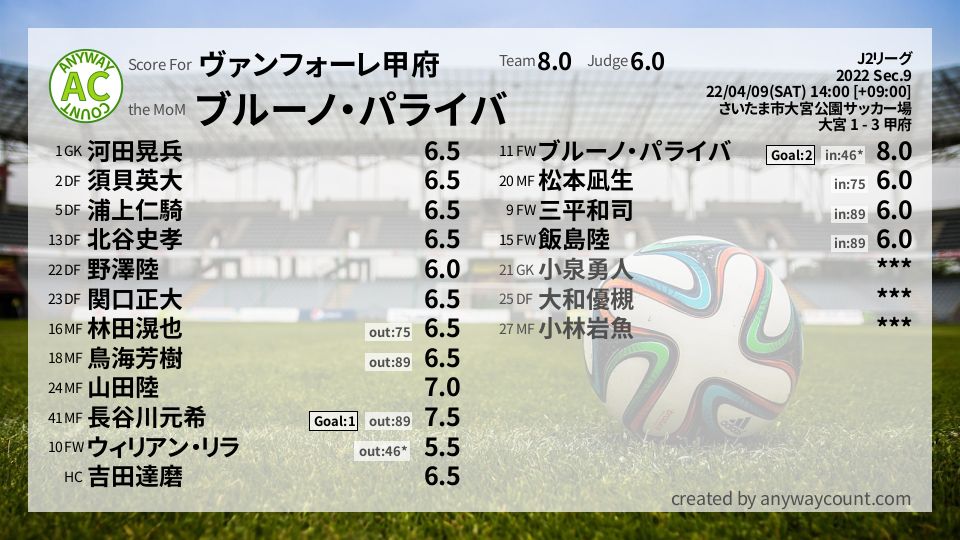 ヴァンフォーレ甲府 J2リーグ Sec 9採点 Football Scoring