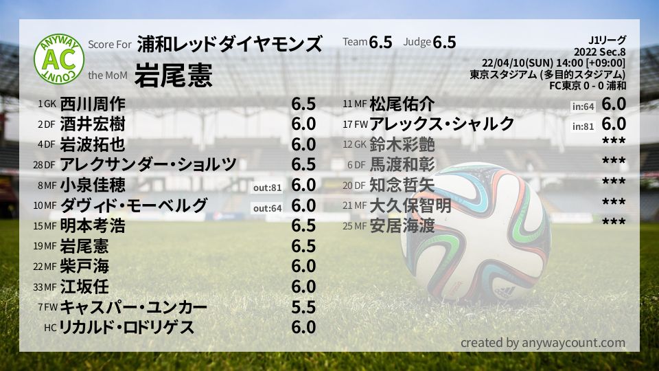 #浦和レッドダイヤモンズ #J1リーグ Sec.8採点