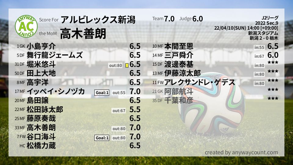 #アルビレックス新潟 #J2リーグ Sec.9採点