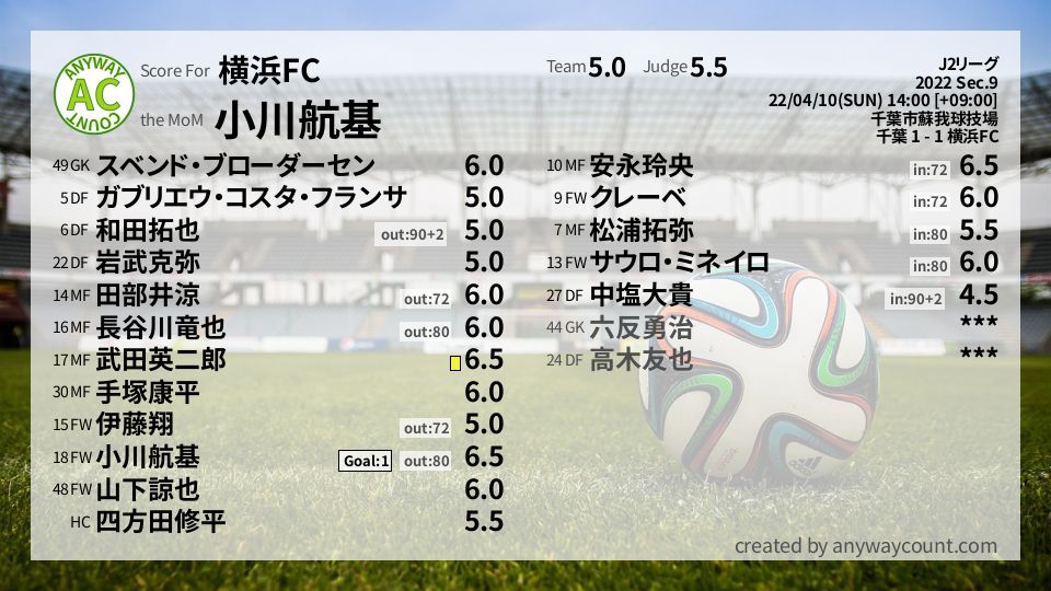 #横浜FC #J2リーグ Sec.9採点