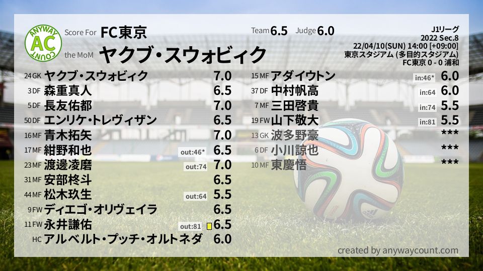#FC東京 #J1リーグ Sec.8採点