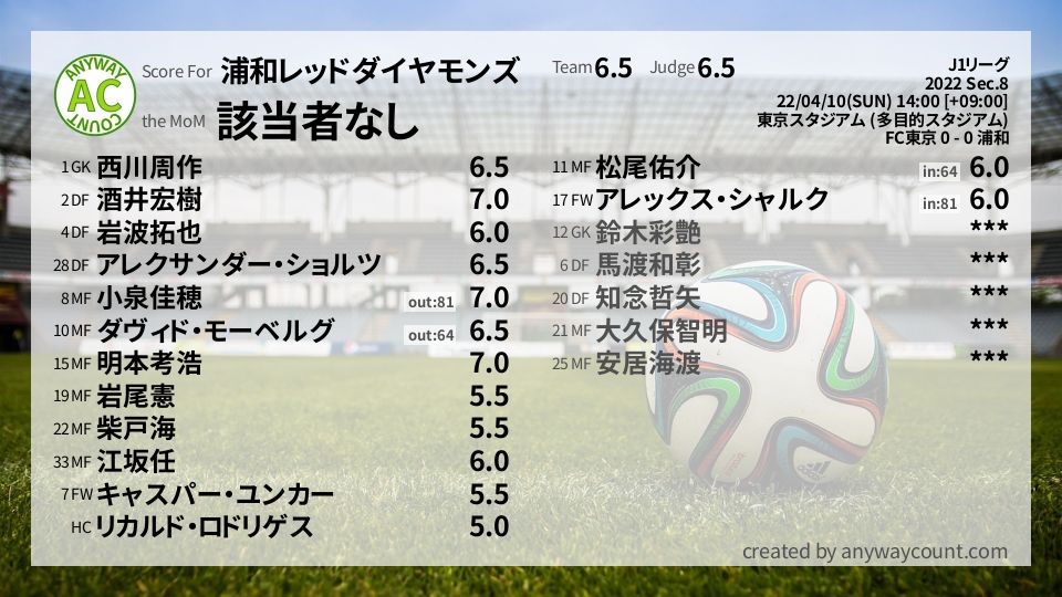 #浦和レッドダイヤモンズ #J1リーグ Sec.8採点