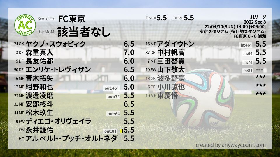 #FC東京 #J1リーグ Sec.8採点