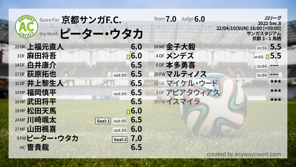 #京都サンガF.C. #J1リーグ Sec.8採点
