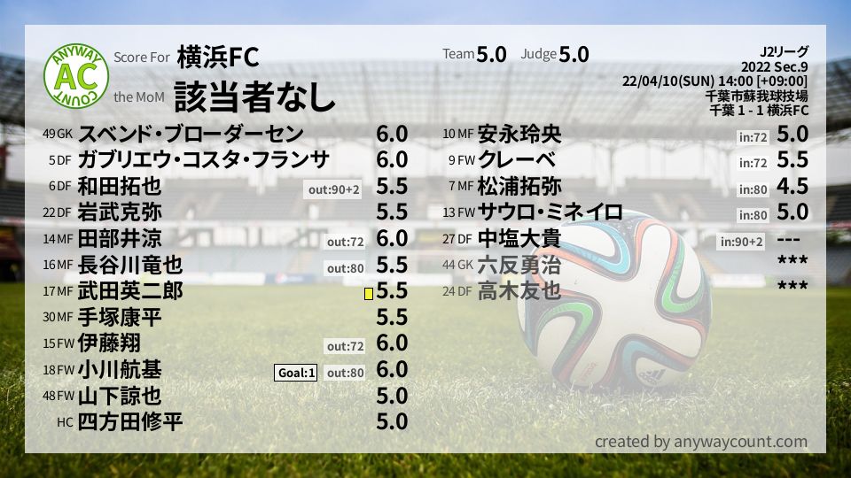 #横浜FC #J2リーグ Sec.9採点