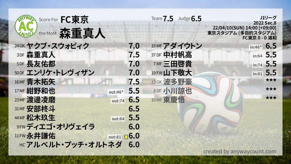 #FC東京 #J1リーグ Sec.8採点