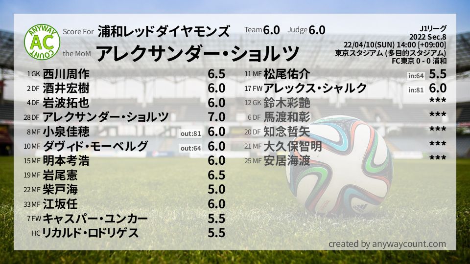 #浦和レッドダイヤモンズ #J1リーグ Sec.8採点