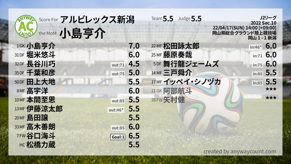 #アルビレックス新潟 #J2リーグ Sec.10採点