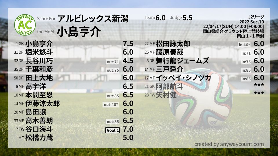 #アルビレックス新潟 #J2リーグ Sec.10採点