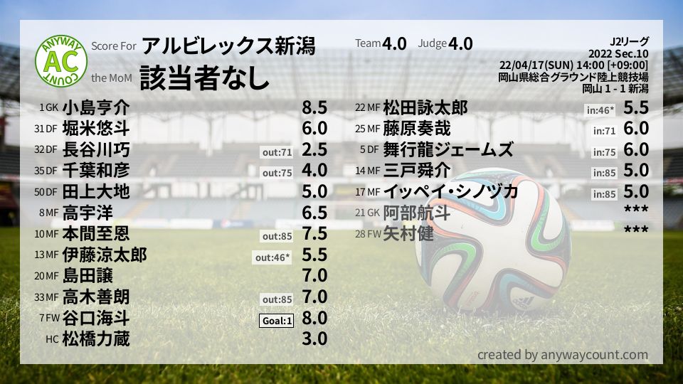 #アルビレックス新潟 #J2リーグ Sec.10採点
