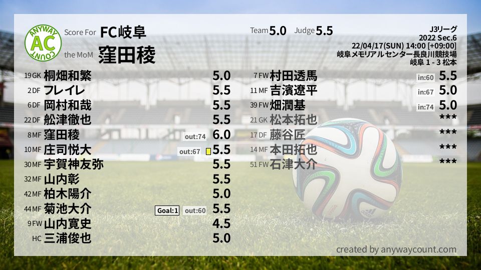 #FC岐阜 #J3リーグ Sec.6採点