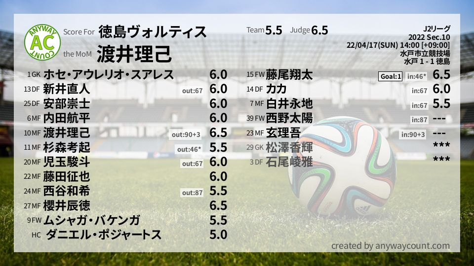 #徳島ヴォルティス #J2リーグ Sec.10採点