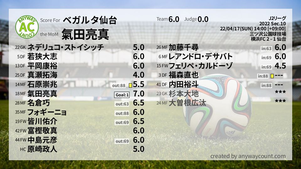 #ベガルタ仙台 #J2リーグ Sec.10採点