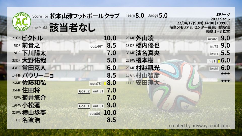 #松本山雅フットボールクラブ #J3リーグ Sec.6採点