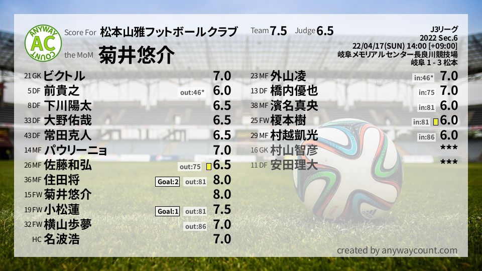 #松本山雅フットボールクラブ #J3リーグ Sec.6採点