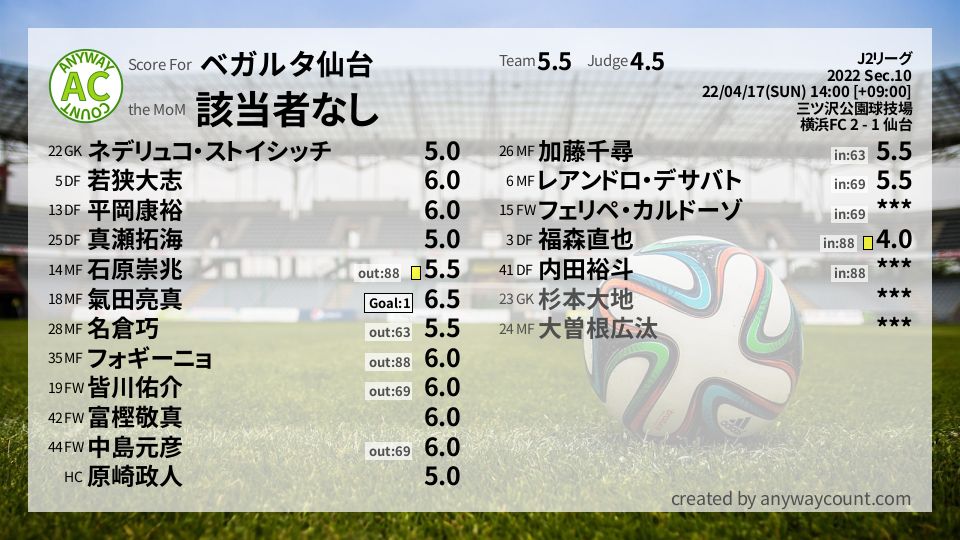 #ベガルタ仙台 #J2リーグ Sec.10採点