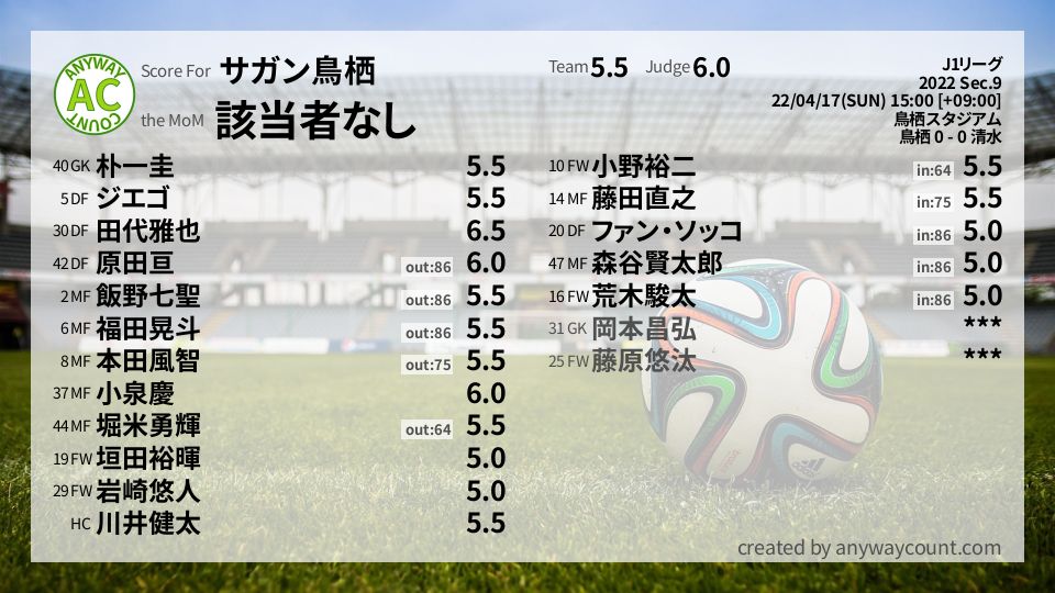 #サガン鳥栖 #J1リーグ Sec.9採点