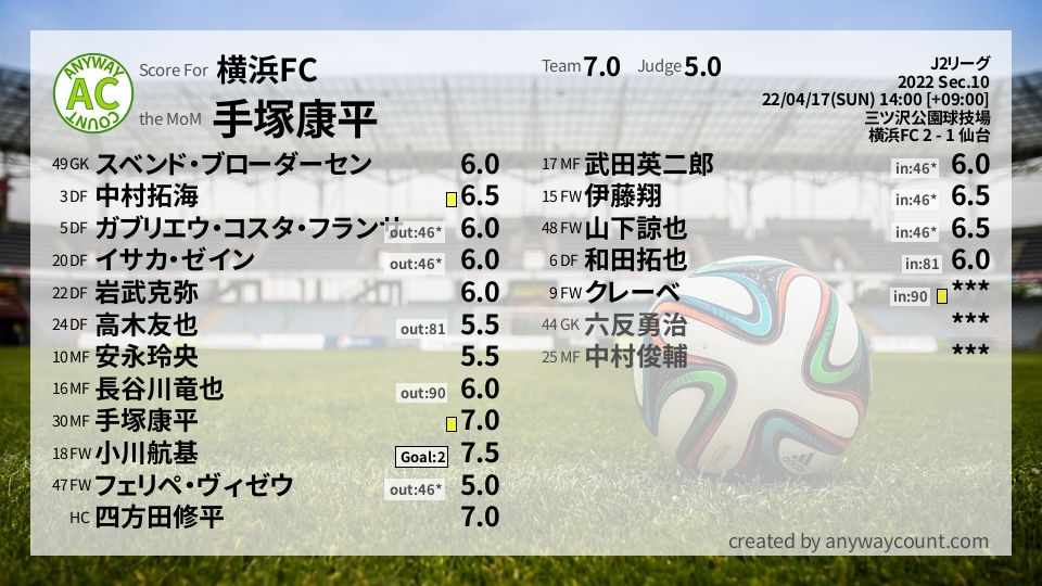 #横浜FC #J2リーグ Sec.10採点