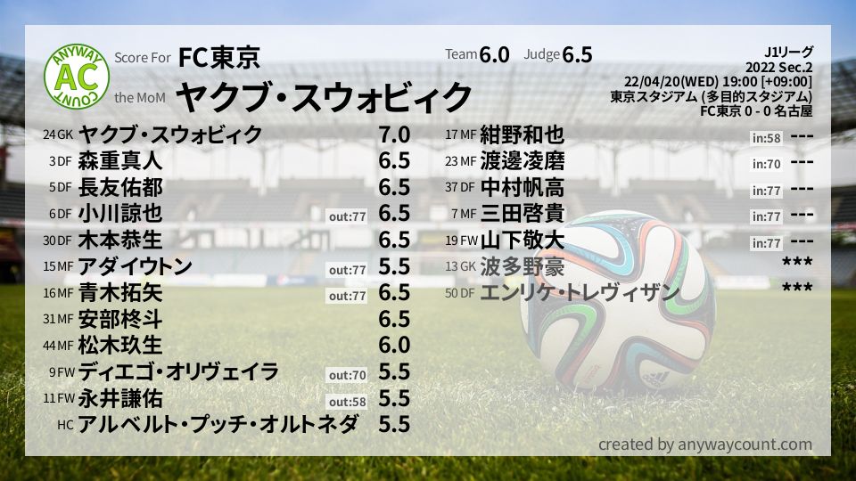 #FC東京 #J1リーグ Sec.2採点