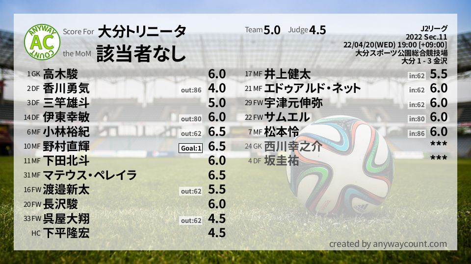 #大分トリニータ #J2リーグ Sec.11採点
