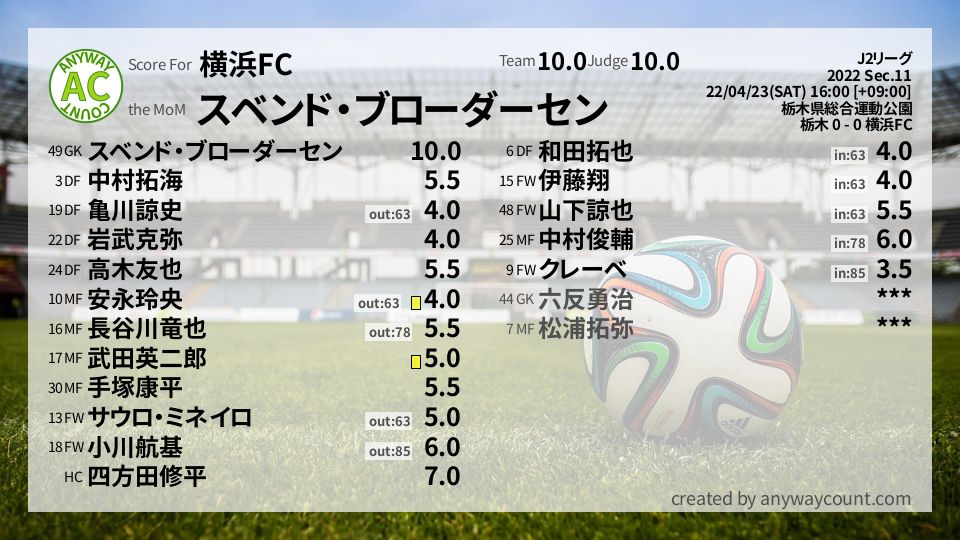 #横浜FC #J2リーグ Sec.11採点