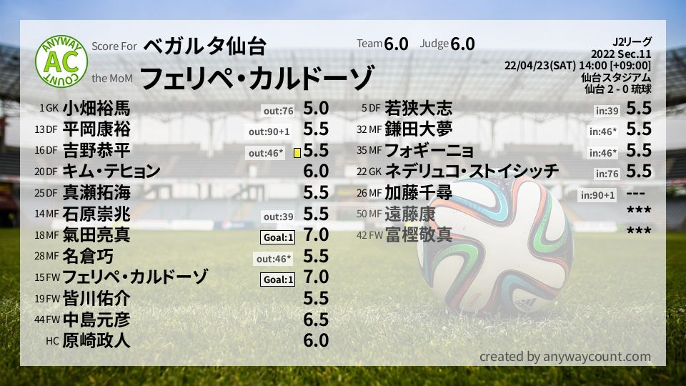 #ベガルタ仙台 #J2リーグ Sec.11採点