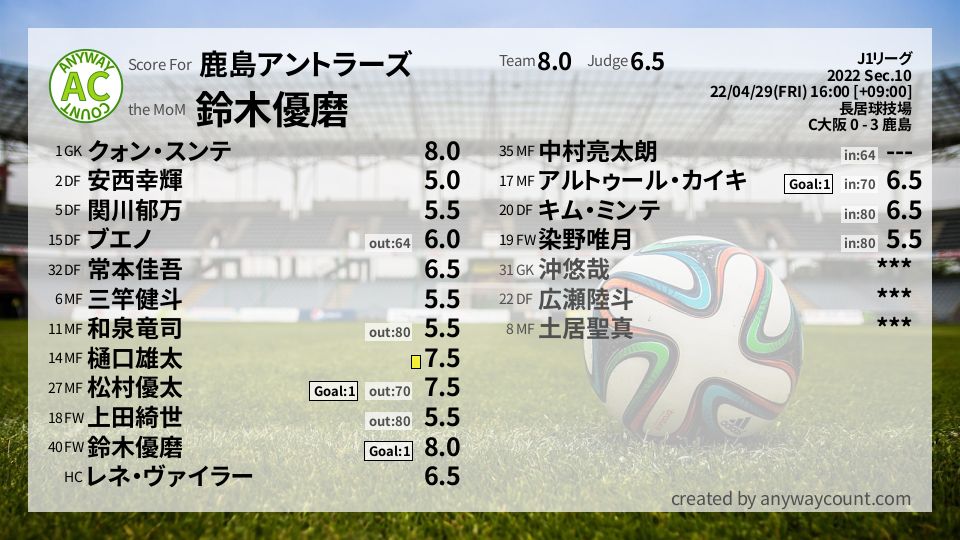 #鹿島アントラーズ #J1リーグ Sec.10採点