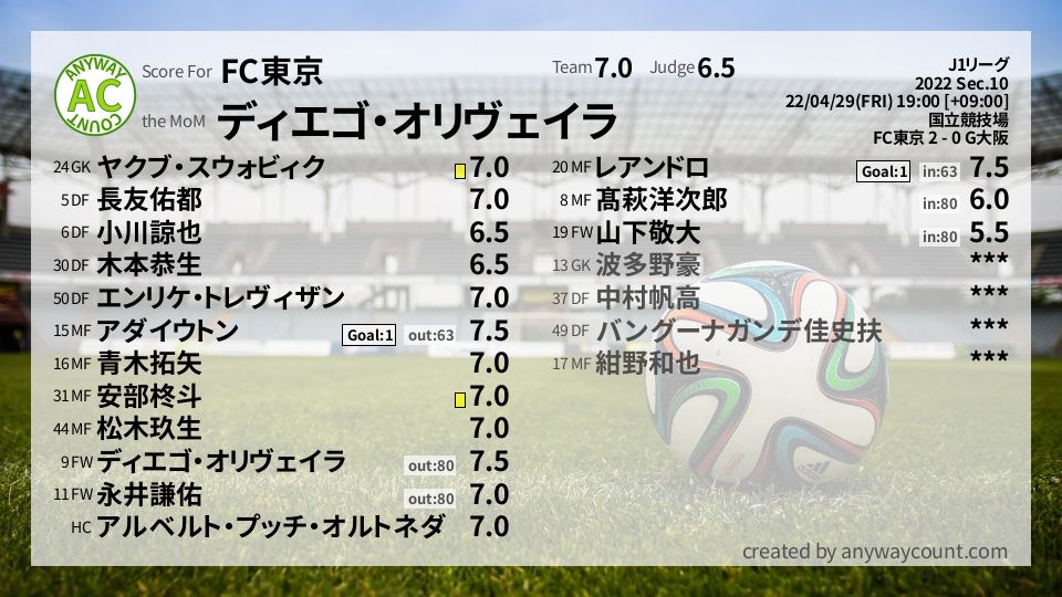 #FC東京 #J1リーグ Sec.10採点