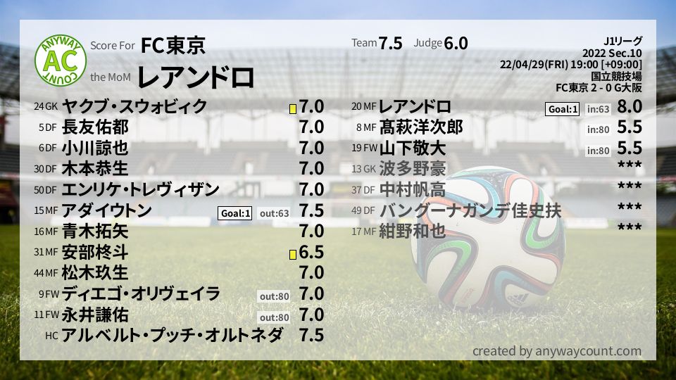 #FC東京 #J1リーグ Sec.10採点