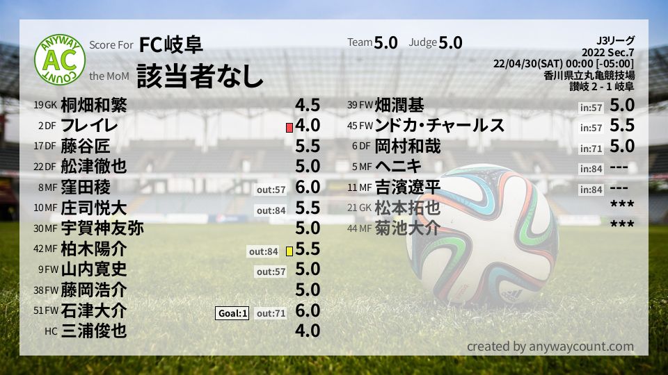 #FC岐阜 #J3リーグ Sec.7採点