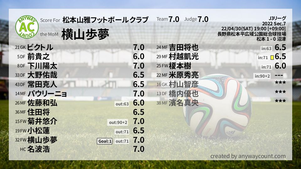 #松本山雅フットボールクラブ #J3リーグ Sec.7採点