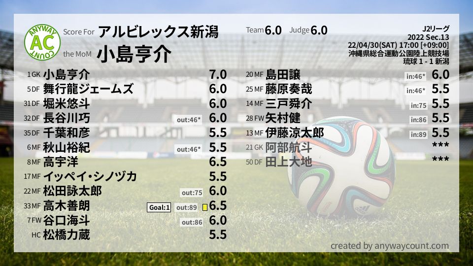 #アルビレックス新潟 #J2リーグ Sec.13採点