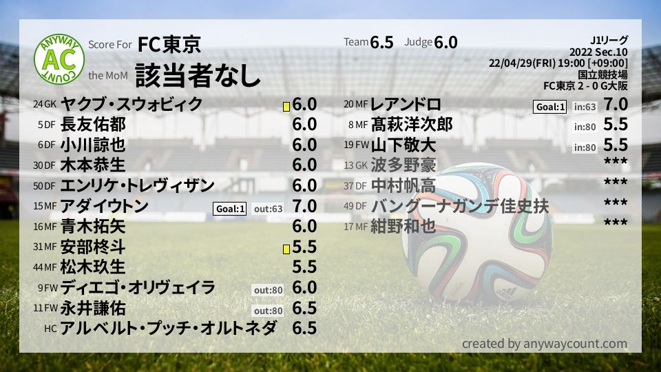 #FC東京 #J1リーグ Sec.10採点